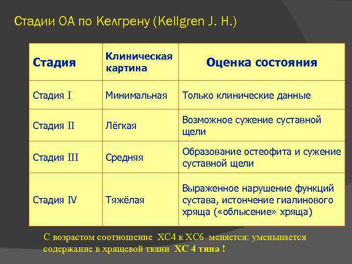 Стадии OA по Келгрену (Kellgren J. H. ) Стадия Клиническая картина Стадия I Минимальная