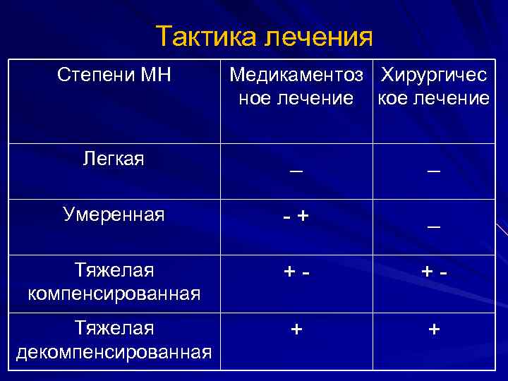 Тактика лечения Степени МН Медикаментоз Хирургичес ное лечение кое лечение Легкая _ _ Умеренная