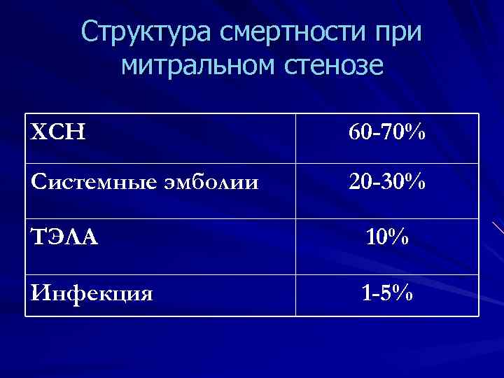 Структура смертности при митральном стенозе ХСН 60 -70% Системные эмболии 20 -30% ТЭЛА 10%