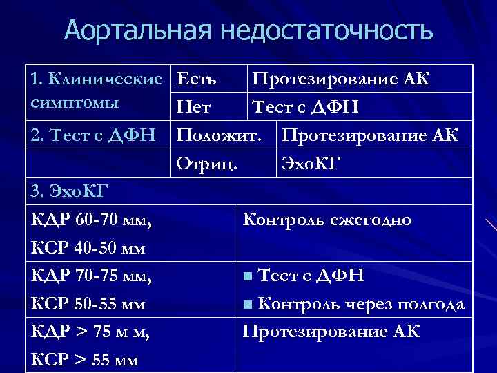 Аортальная недостаточность 1. Клинические Есть Протезирование АК симптомы Нет Тест с ДФН 2. Тест