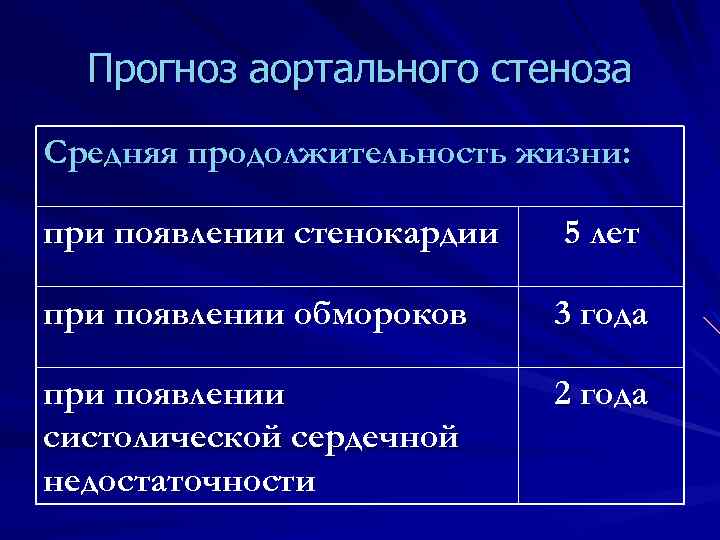 Прогноз аортального стеноза Средняя продолжительность жизни: при появлении стенокардии 5 лет при появлении обмороков