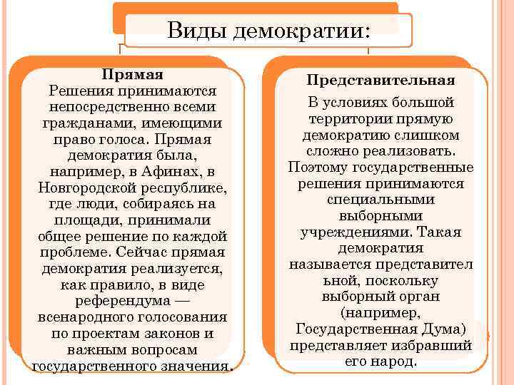 Виды демократии: Прямая Решения принимаются непосредственно всеми гражданами, имеющими право голоса. Прямая демократия была,