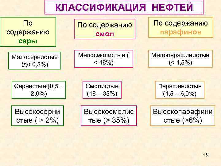 КЛАССИФИКАЦИЯ НЕФТЕЙ По содержанию серы Малосернистые (до 0, 5%) Сернистые (0, 5 – 2,