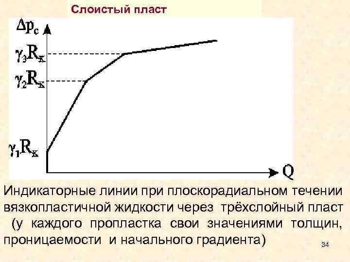Слоистый пласт Индикаторные линии при плоскорадиальном течении вязкопластичной жидкости через трёхслойный пласт (у каждого