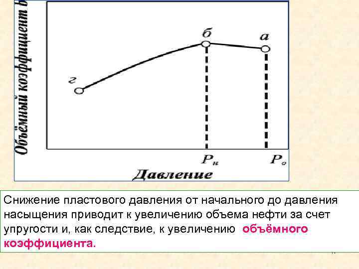 Начальное давление