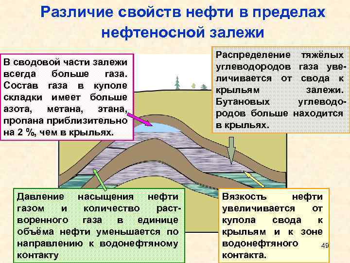 Различие свойств. Различия нефти. Физическое состояние нефти. Физические свойства газа в залежи. Физическое состояние нефти и газа в залежи.