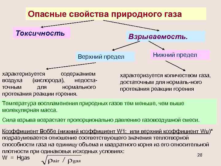 Опасные свойства природного газа Токсичность Взрываемость. Верхний предел характеризуется содержанием воздуха (кислорода), недостаточным для