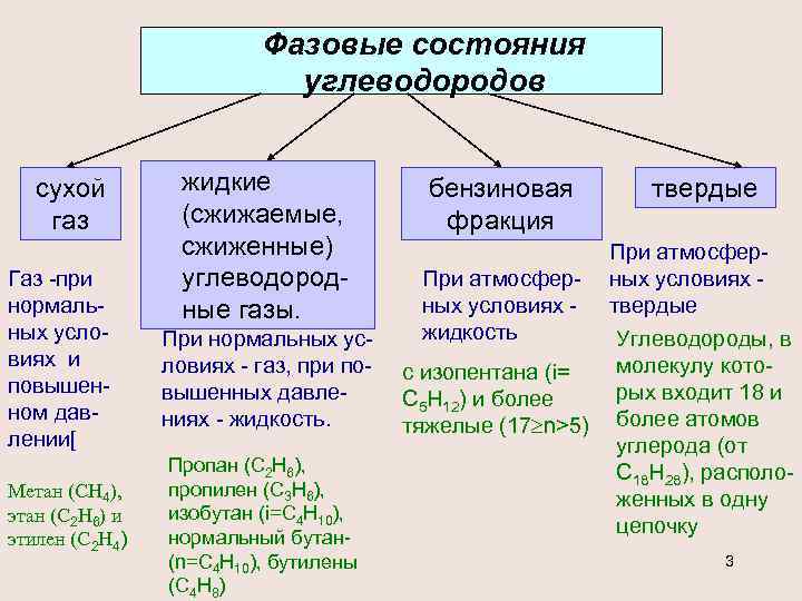 Фазовые состояния углеводородов сухой газ Газ -при нормальных условиях и повышенном давлении[ Метан (СН