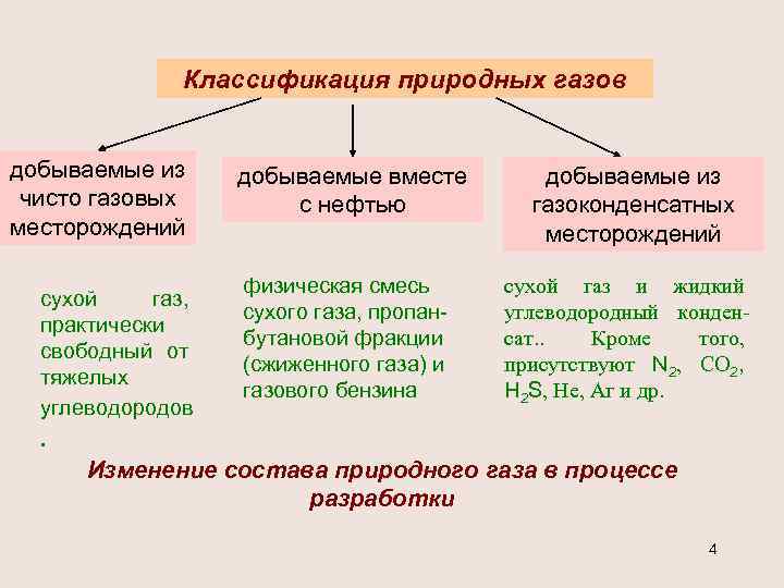 Классификация природных газов добываемые из чисто газовых месторождений сухой газ, практически свободный от тяжелых