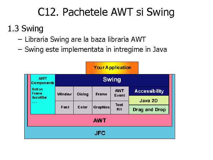 C 12. Pachetele AWT si Swing 1. 3 Swing – Libraria Swing are la