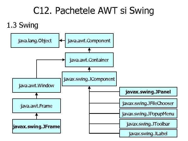 C 12. Pachetele AWT si Swing 1. 3 Swing java. lang. Object java. awt.