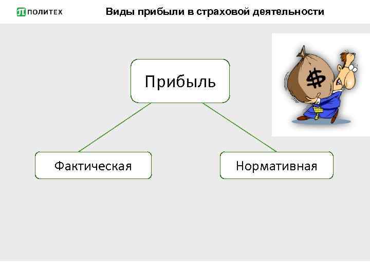 Виды прибыли в страховой деятельности Прибыль Фактическая Нормативная 