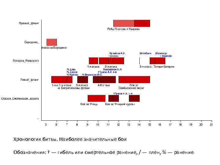 Хронология битвы. Наиболее значительные бои Обозначения: † — гибель или смертельное ранение, / —