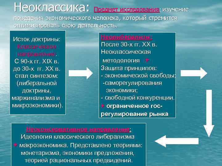 Неоклассика: Предмет исследования изучение : поведения экономического человека, который стремится оптимизировать свою деятельность. Исток