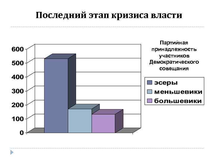 Последний этап кризиса власти Партийная принадлежность участников Демократического совещания 