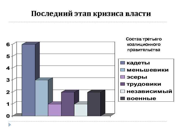 Последний этап кризиса власти Состав третьего коалиционного правительства 