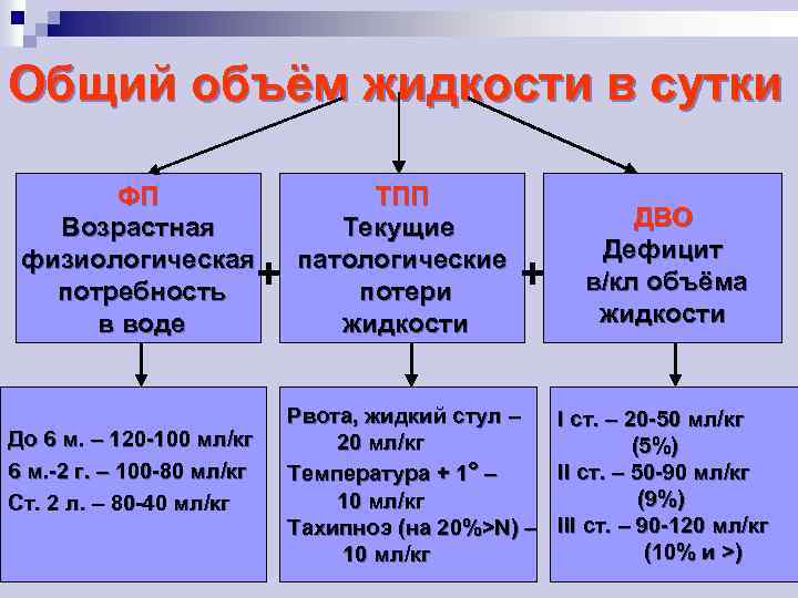 Общий объём жидкости в сутки ФП Возрастная физиологическая потребность в воде + До 6