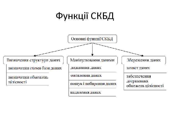 Функції СКБД 