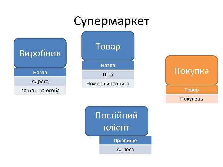 Супермаркет Виробник Товар Назва Покупка Назва Ціна Адреса Номер виробника Контактна особа Товар Покупець