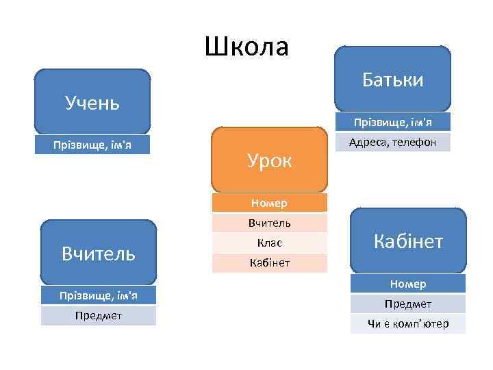 Школа Батьки Учень Прізвище, ім'я Урок Адреса, телефон Номер Вчитель Прізвище, ім'я Предмет Клас