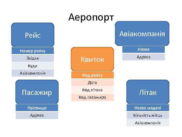 Аеропорт Авіакомпанія Рейс Номер рейсу Назва Звідки Адреса Куди Авіакомпанія Квиток Код рейсу Дата