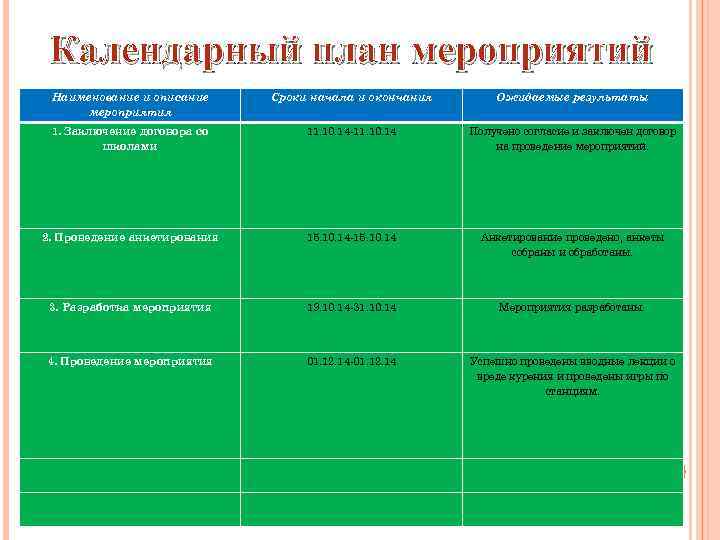 Календарный план мероприятий Наименование и описание мероприятия Сроки начала и окончания Ожидаемые результаты 1.