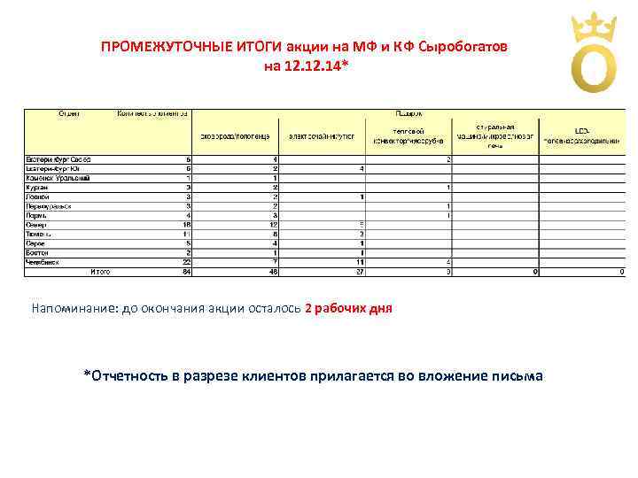 ПРОМЕЖУТОЧНЫЕ ИТОГИ акции на МФ и КФ Сыробогатов на 12. 14* Напоминание: до окончания