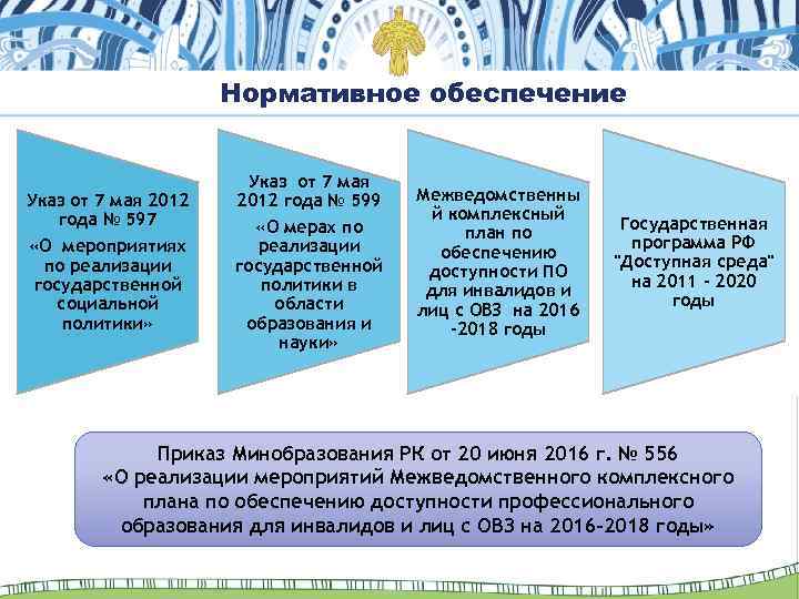 Нормативное обеспечение Указ от 7 мая 2012 года № 597 «О мероприятиях по реализации