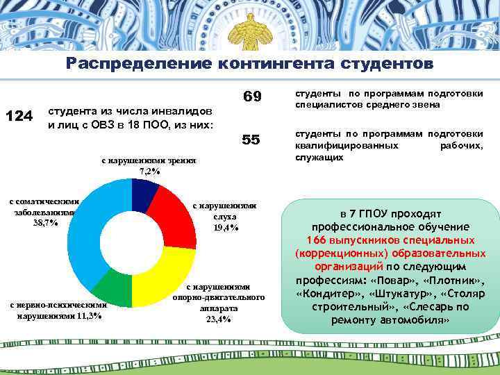 Распределение контингента студентов 124 студента из числа инвалидов и лиц с ОВЗ в 18