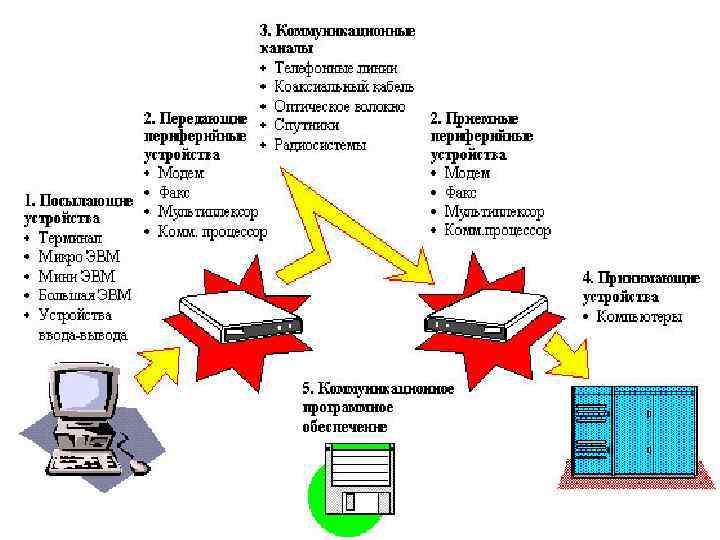 Технические средства передачи информации. Устройства передачи данных. Схема устройства передачи информации.