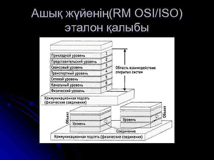 Ашық жүйенің(RM OSI/ISO) эталон қалыбы 