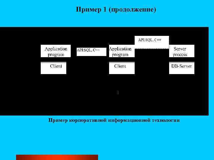 Пример 1 (продолжение) Пример корпоративной информационной технологии 