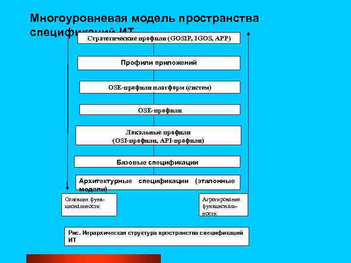 Многоуровневая модель пространства спецификаций ИТ Стратегические профили (GOSIP, IGOS, APP) Профили приложений OSE-профили платформ