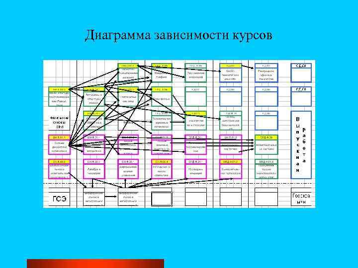 Диаграмма зависимости курсов 