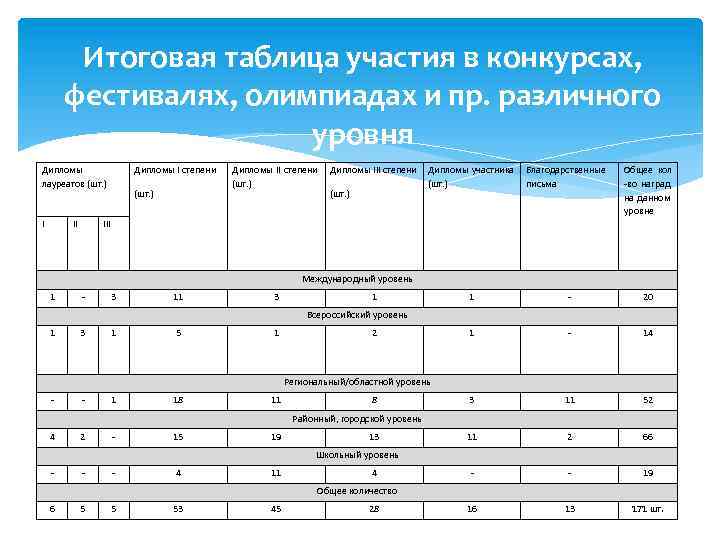 Итоговая таблица участия в конкурсах, фестивалях, олимпиадах и пр. различного уровня Дипломы лауреатов (шт.