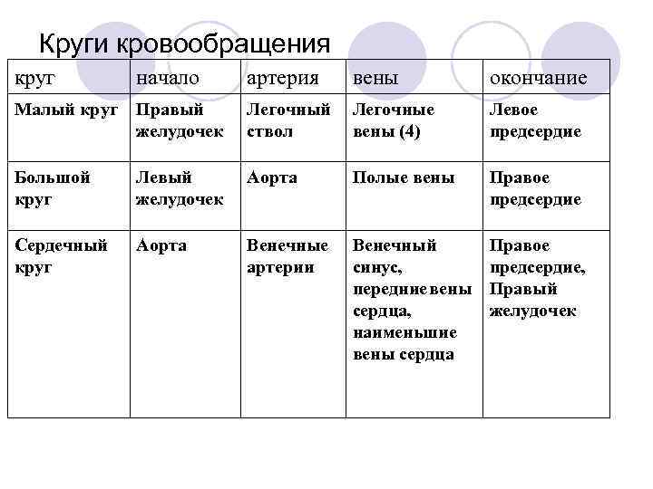 Круги кровообращения таблица