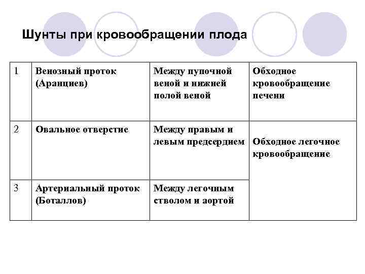 Шунты при кровообращении плода 1 Венозный проток (Аранциев) Между пупочной веной и нижней полой