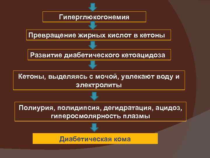 Гиперглюкогонемия Превращение жирных кислот в кетоны Развитие диабетического кетоацидоза Кетоны, выделяясь с мочой, увлекают