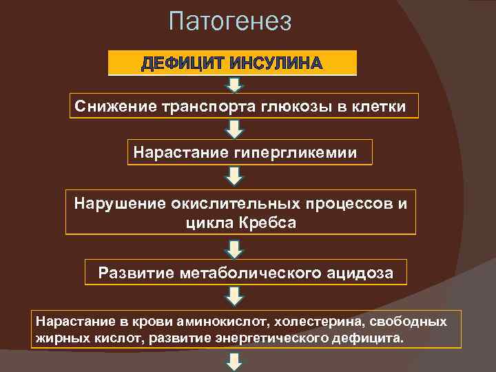 Патогенез ДЕФИЦИТ ИНСУЛИНА Снижение транспорта глюкозы в клетки Нарастание гипергликемии Нарушение окислительных процессов и