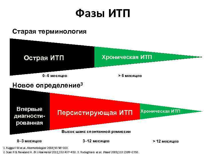 Фазы ИТП Старая терминология Хроническая ИТП Острая ИТП 0– 6 месяцев > 6 месяцев