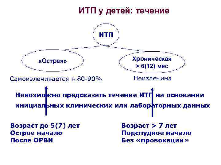 ИТП у детей: течение ИТП «Острая» Самоизлечивается в 80 -90% Хроническая > 6(12) мес