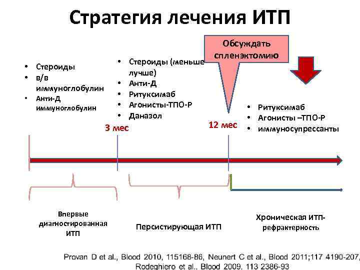 Схема лечения тромбоцитопении