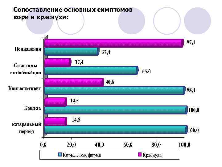 Сопоставление основных симптомов кори и краснухи: 