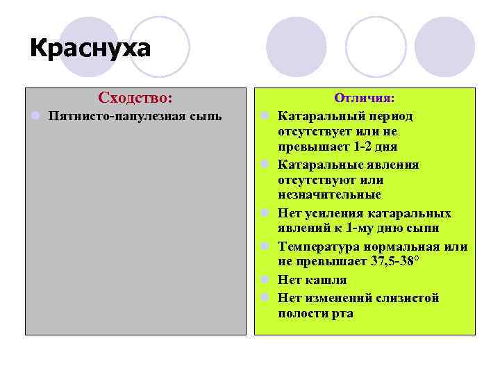 Краснуха Сходство: l Пятнисто-папулезная сыпь l l l Отличия: Катаральный период отсутствует или не
