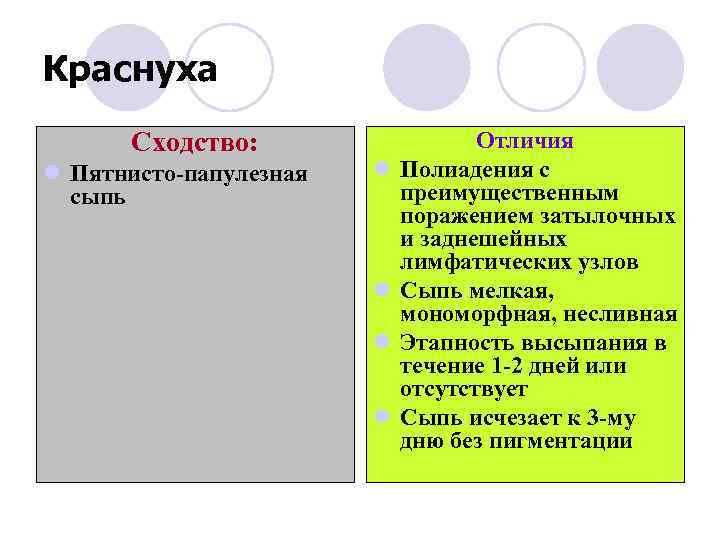Краснуха Сходство: l Пятнисто-папулезная сыпь l l Отличия Полиадения с преимущественным поражением затылочных и