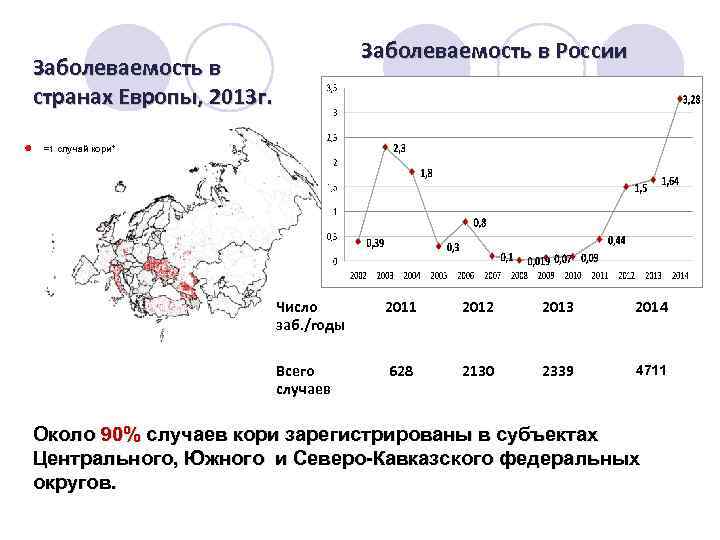 Заболеваемость в России Заболеваемость в странах Европы, 2013 г. =1 случай кори* Число заб.