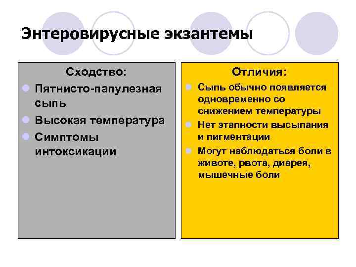 Энтеровирусные экзантемы Сходство: l Пятнисто-папулезная сыпь l Высокая температура l Симптомы интоксикации Отличия: l