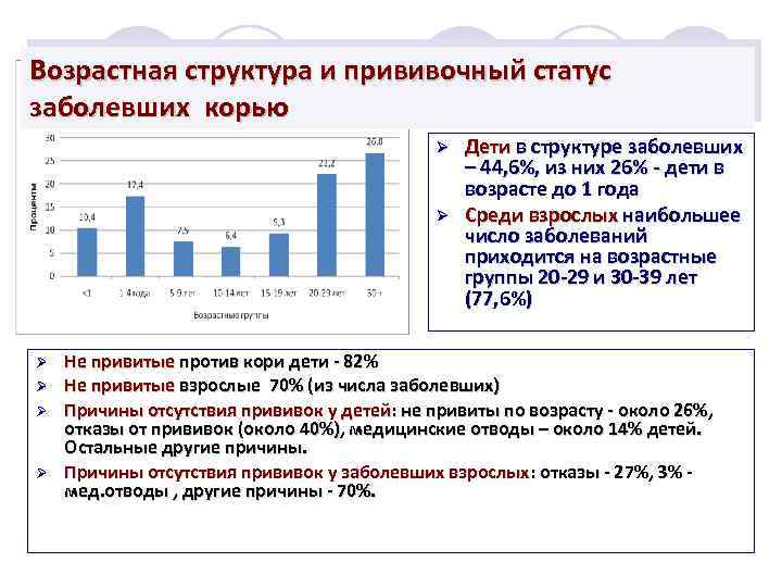 Возрастная структура и прививочный статус заболевших корью Дети в структуре заболевших – 44, 6%,