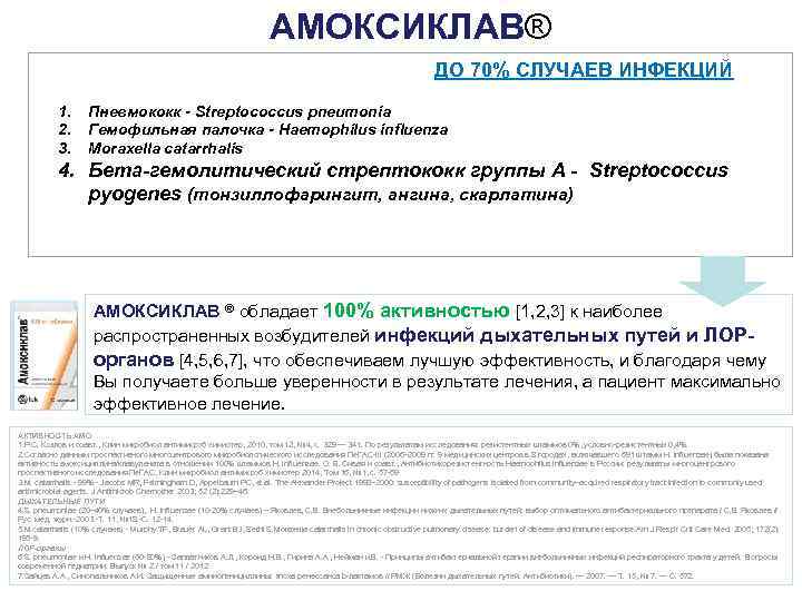 АМОКСИКЛАВ® ДО 70% СЛУЧАЕВ ИНФЕКЦИЙ 1. 2. 3. Пневмококк - Streptococcus pneumonia Гемофильная палочка