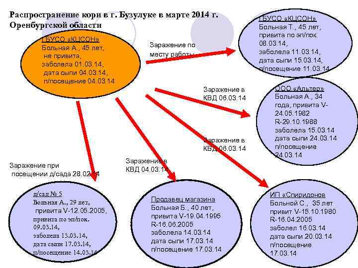 Распространение кори в г. Бузулуке в марте 2014 г. Оренбургской области ГБУСО «КЦСОН» Больная